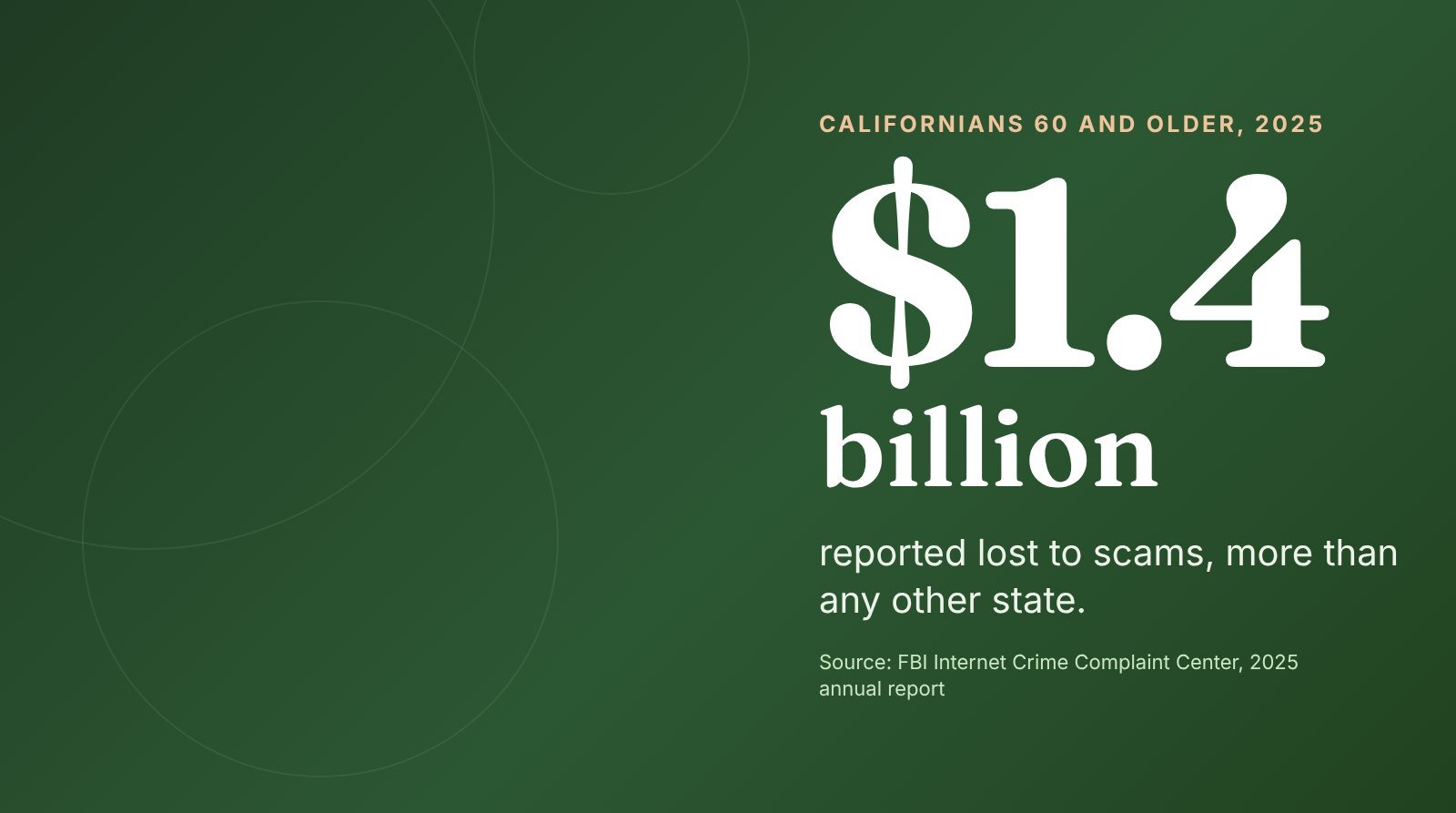Graphic reading $1.4 billion: reported scam losses by Californians 60 and older in 2025, more than any other state. Source: FBI Internet Crime Complaint Center.