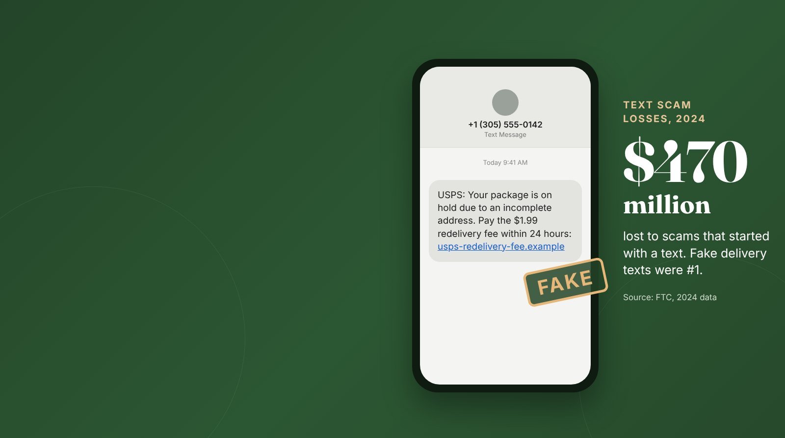 A phone showing a fake text claiming a USPS package is on hold and asking for a redelivery fee, stamped FAKE. Beside it: $470 million lost to scams that started with a text in 2024, and fake delivery texts were the most reported type. Source: FTC.